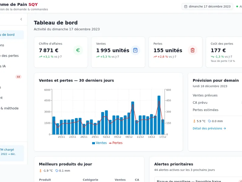 Tableau de bord Pomme de Pain ML : chiffre d'affaires, ventes, pertes du jour, historique sur 30 jours et prévision du lendemain