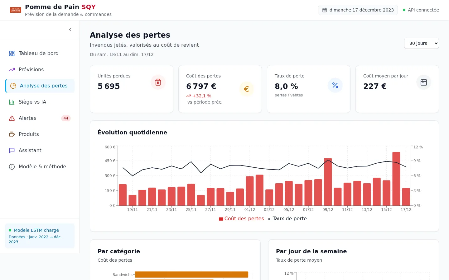 Analyse des pertes par catégorie et par contexte